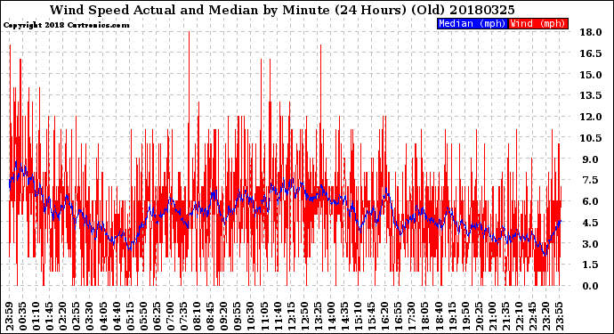 Milwaukee Weather Wind Speed<br>Actual and Median<br>by Minute<br>(24 Hours) (Old)