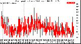 Milwaukee Weather Wind Speed<br>by Minute<br>(24 Hours) (Old)