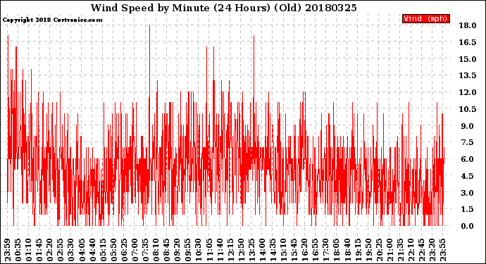 Milwaukee Weather Wind Speed<br>by Minute<br>(24 Hours) (Old)