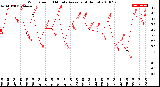 Milwaukee Weather Wind Speed<br>10 Minute Average<br>(4 Hours)