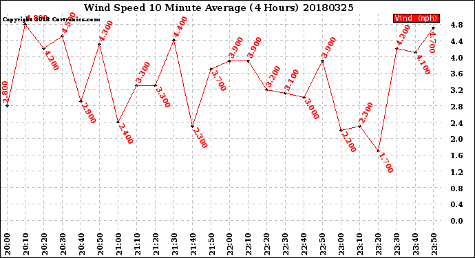 Milwaukee Weather Wind Speed<br>10 Minute Average<br>(4 Hours)