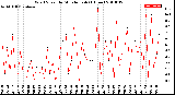 Milwaukee Weather Wind Speed<br>by Minute mph<br>(1 Hour)