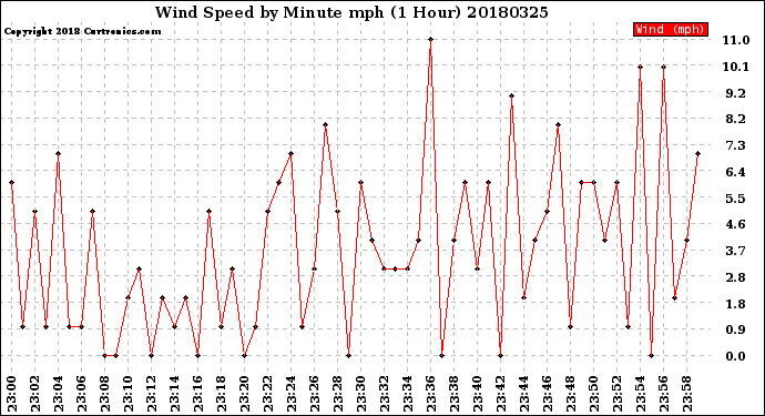 Milwaukee Weather Wind Speed<br>by Minute mph<br>(1 Hour)