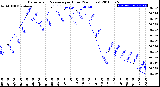 Milwaukee Weather Barometric Pressure<br>per Hour<br>(24 Hours)