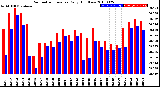 Milwaukee Weather Barometric Pressure<br>Daily High/Low