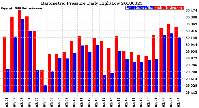 Milwaukee Weather Barometric Pressure<br>Daily High/Low