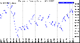 Milwaukee Weather Barometric Pressure<br>Daily High