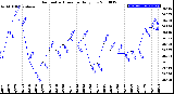 Milwaukee Weather Barometric Pressure<br>Daily Low