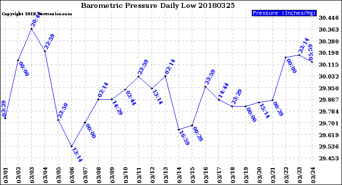 Milwaukee Weather Barometric Pressure<br>Daily Low