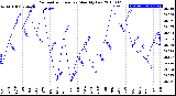 Milwaukee Weather Barometric Pressure<br>Monthly Low