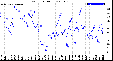 Milwaukee Weather Wind Chill<br>Daily Low