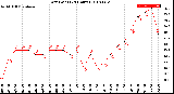 Milwaukee Weather Dew Point<br>(24 Hours)