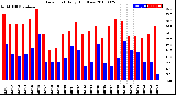 Milwaukee Weather Dew Point<br>Daily High/Low