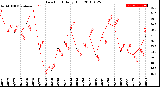 Milwaukee Weather Dew Point<br>Daily High