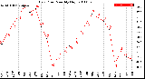 Milwaukee Weather Dew Point<br>Monthly High