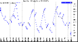 Milwaukee Weather Dew Point<br>Daily Low