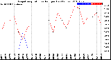 Milwaukee Weather Evapotranspiration<br>vs Rain per Day<br>(Inches)