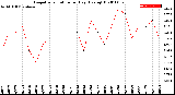 Milwaukee Weather Evapotranspiration<br>per Day (Ozs sq/ft)