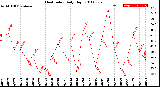 Milwaukee Weather Heat Index<br>Daily High