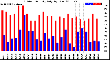 Milwaukee Weather Outdoor Humidity<br>Daily High/Low