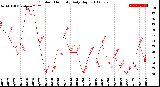 Milwaukee Weather Outdoor Humidity<br>Daily High