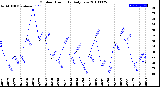 Milwaukee Weather Outdoor Humidity<br>Daily Low