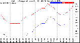 Milwaukee Weather Outdoor Temperature<br>vs Wind Chill<br>(24 Hours)