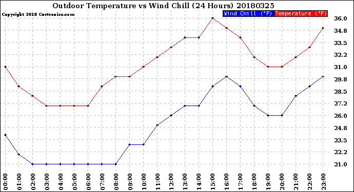 Milwaukee Weather Outdoor Temperature<br>vs Wind Chill<br>(24 Hours)