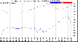 Milwaukee Weather Outdoor Temperature<br>vs Dew Point<br>(24 Hours)