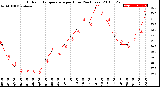 Milwaukee Weather Outdoor Temperature<br>per Hour<br>(24 Hours)