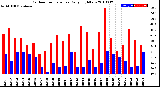 Milwaukee Weather Outdoor Temperature<br>Daily High/Low