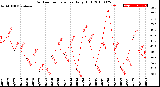 Milwaukee Weather Outdoor Temperature<br>Daily High