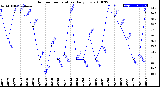 Milwaukee Weather Outdoor Temperature<br>Daily Low