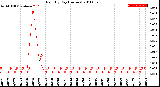 Milwaukee Weather Rain<br>By Day<br>(Inches)