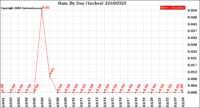 Milwaukee Weather Rain<br>By Day<br>(Inches)