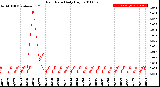 Milwaukee Weather Rain Rate<br>Daily High