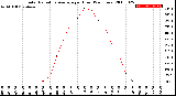 Milwaukee Weather Solar Radiation Average<br>per Hour<br>(24 Hours)