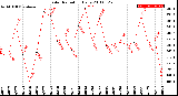 Milwaukee Weather Solar Radiation<br>Daily