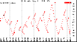 Milwaukee Weather THSW Index<br>Daily High