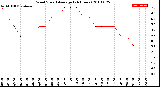 Milwaukee Weather Wind Speed<br>Average<br>(24 Hours)