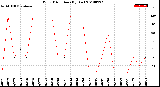 Milwaukee Weather Wind Direction<br>(By Day)