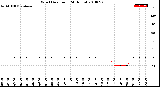 Milwaukee Weather Wind Direction<br>(24 Hours)