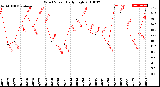 Milwaukee Weather Wind Speed<br>Daily High