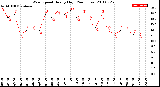 Milwaukee Weather Wind Speed<br>Hourly High<br>(24 Hours)