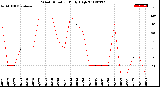 Milwaukee Weather Wind Direction<br>Daily High