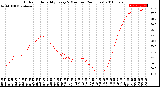 Milwaukee Weather Outdoor Humidity<br>Every 5 Minutes<br>(24 Hours)