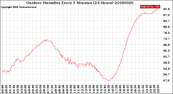 Milwaukee Weather Outdoor Humidity<br>Every 5 Minutes<br>(24 Hours)