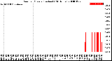 Milwaukee Weather Rain<br>per Minute<br>(Inches)<br>(24 Hours)