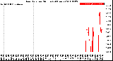 Milwaukee Weather Rain Rate<br>per Minute<br>(24 Hours)