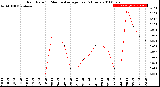 Milwaukee Weather Rain Rate<br>15 Minute Average<br>Past 6 Hours